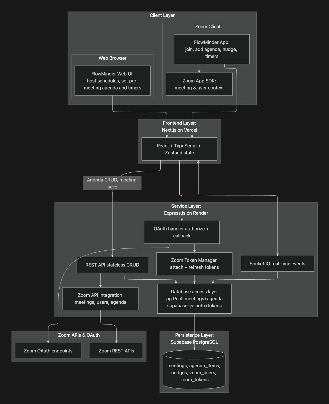 FlowMinder architecture diagram